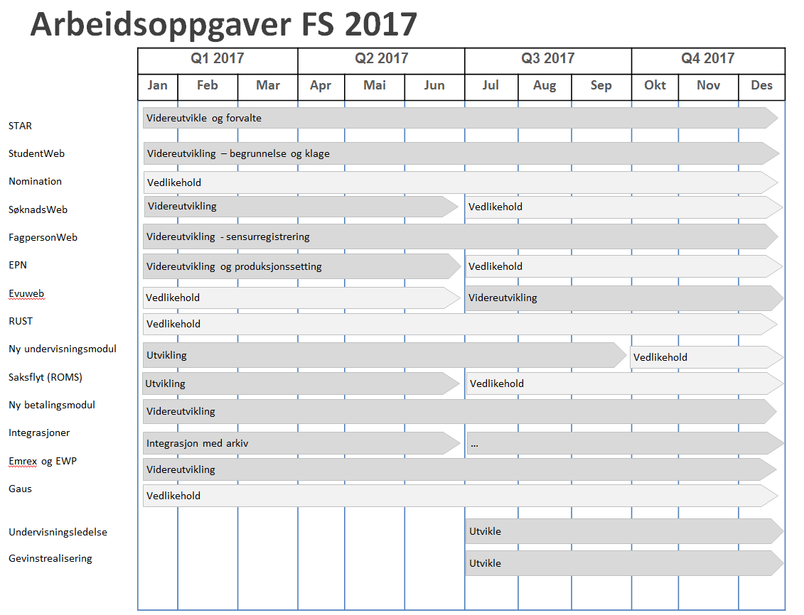 Anbefalt prioritering av arbeidsoppgaver Evuweb og EpN i 2017 FSAT anbefaler at en først utvikler EpN og deretter tar Evuweb.
