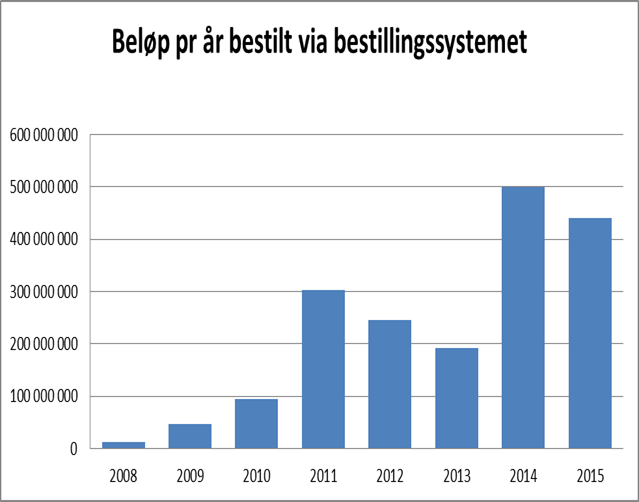 UNIVERSITETET I BERGEN malverktøyene er dette et veldig godt utgangspunkt for å kunne ta ut videre effektiviseringsgevinster samt sikre lovpålagt dokumentasjon.