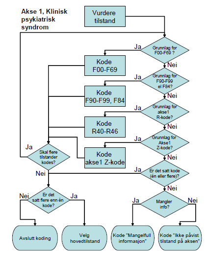 Flytskjema for koding på akse 1 - BUP 1. Grunnlag for F-kode? 2. Grunnlag for R-kode? 3.