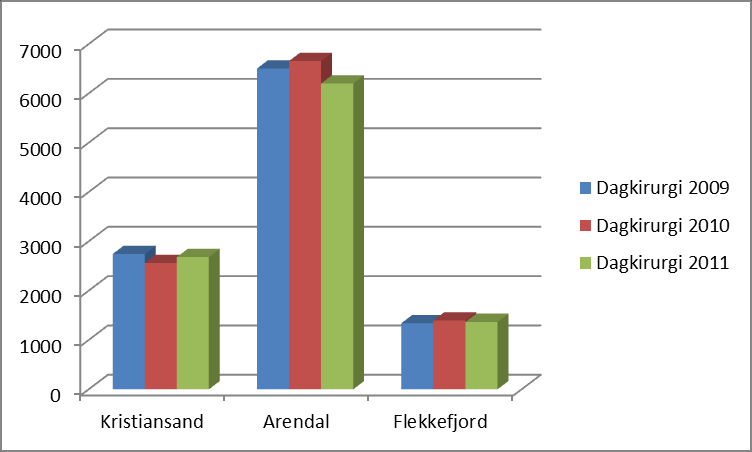 Operasjonsvirksomhet SSHF Operasjonsvirksomhet SSHF, alle sykehus 2011 %andel Antall % andel Dagkirurgi Døgn Totalt dagkirurgi øhj øhj Kirurgisk avdeling 3161 5055 8216 38,5 1934 23,5 Ortopedisk