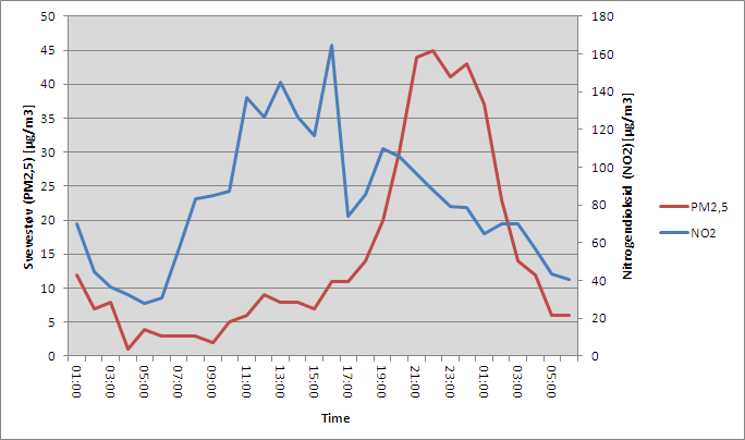 Figur 1. Månedsmidler for svevestøv (PM10) ved utvalgte målestasjoner i november de siste fire årene. Figur 2.