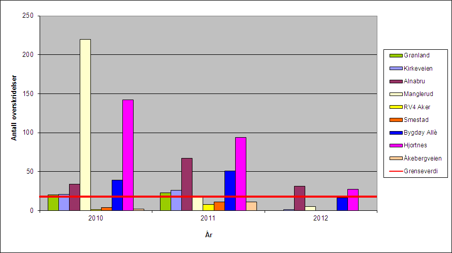 Figur 3. Antall overskridelser av forurensningsforskriftens grenseverdi for døgnmiddel av PM 10 (svevestøv) i perioden 2002 til 2012. Figur 4.
