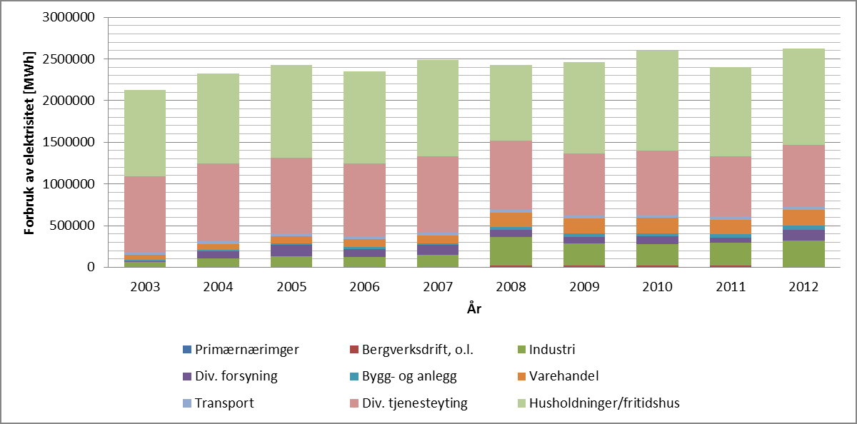 I høringsbrevet fra NVE anerkjennes behovet for lokal energistatistikk for å kunne lage energi- og klimahandlingsplaner, men det henvises her til at SSB i 2014 skal publisere tall for