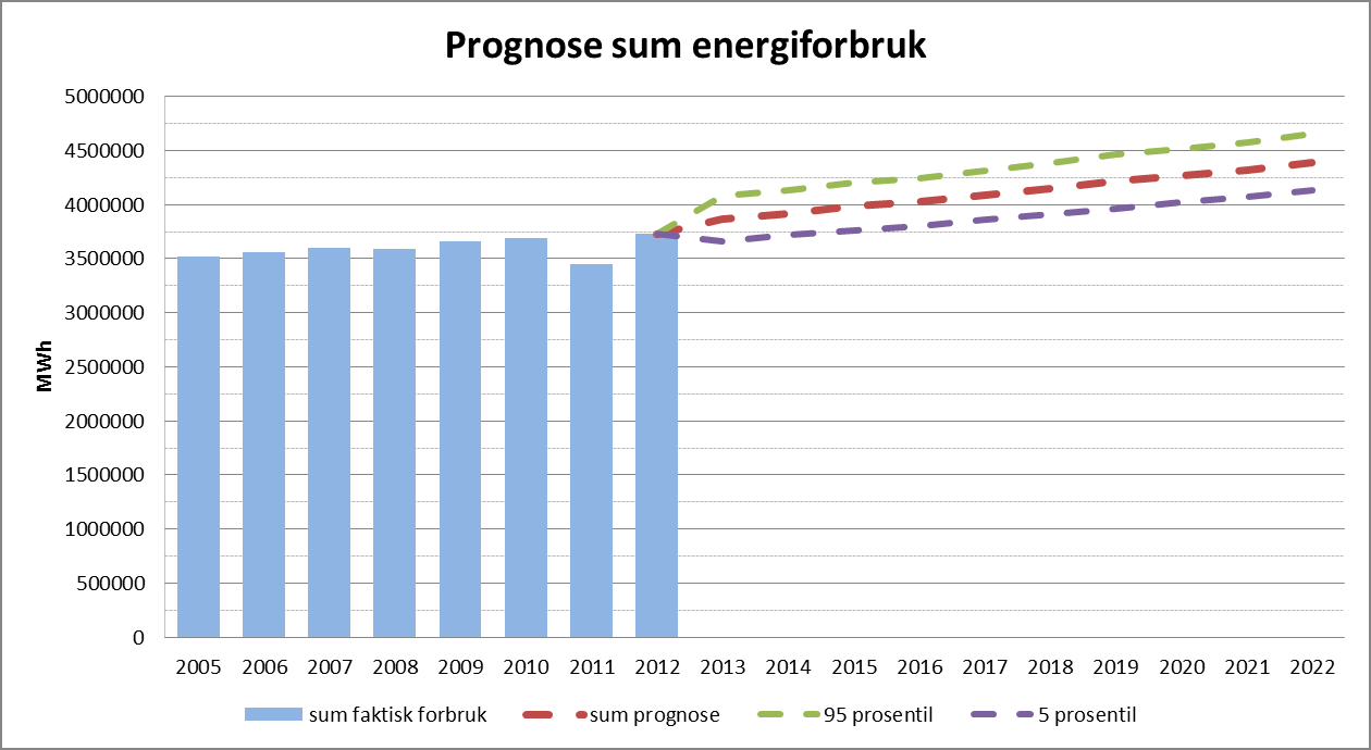 SSB har for årene etter 2009 ikke produsert lokal statistikk for andre energibærere enn elektrisitet og fjernvarme.