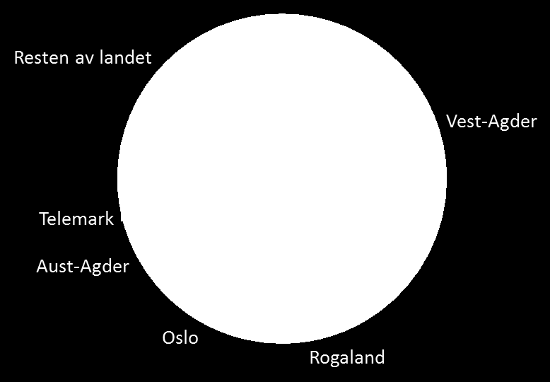 Figur 15: Verdiskapingsgevinst over 40 års levetid for Kristiansand Vest-Fardal fordelt per fylke, øvre og nedre anslag, millioner 2016-kroner.