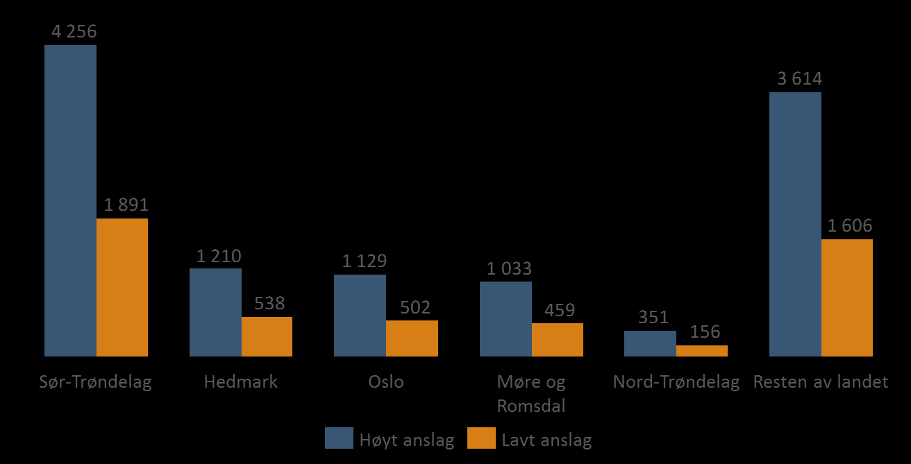 Figur 18: Prosentvis fylkesvis fordeling av totale verdiskapingseffekter av utbygging av Ranheim-Åsen. Kilde: Menon Economics 4.1.3.