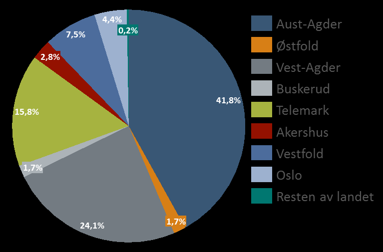 Figur 29: Prosentvis fordeling av engangseffekten på TFP for Langangen - Rugtvedt fordelt på fylker.