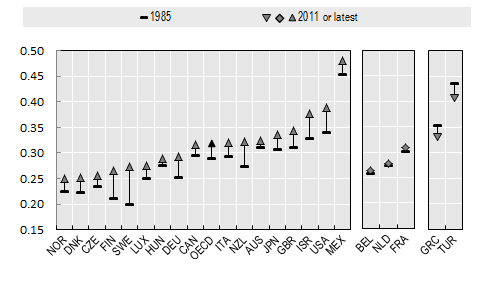 Utvikling i inntektsforskjeller i ulike land fra 1985 2011, Gini-koeffisienten.