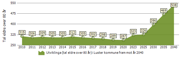 Korleis møte framtidige utfordringar?