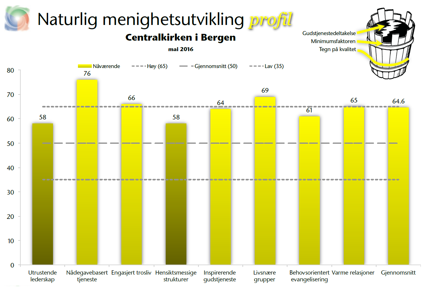 Utdrag fra NAMU undersøkelsen - Profil for Centralkirken 2016 50 er gjennomsnittet for alle undersøkelsene som er gjort i Norge. Dette er den stiplede linjen i midten.