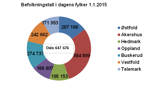 Betraktninger m mdellalternativer Mdell: Dagens fylker + Leverer effektive g gde tjenester. Krt vei mellm velger g plitiker.