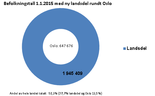 Landsdelsmdellen + Reginene blir plitisk sterke rganer, sm effektivt kan samrdne ffentlig virksmhet g samarbeide