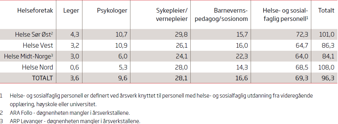 Tabell 16: Aktivitet TSB januar-september 2012 sammenlignet med samme periode i 2011 TSB 2 011 2 012 endring 10-11 Antall utskrevne pasienter 646 657 1,7 Antall polikliniske konsultasjoner 10 509 7