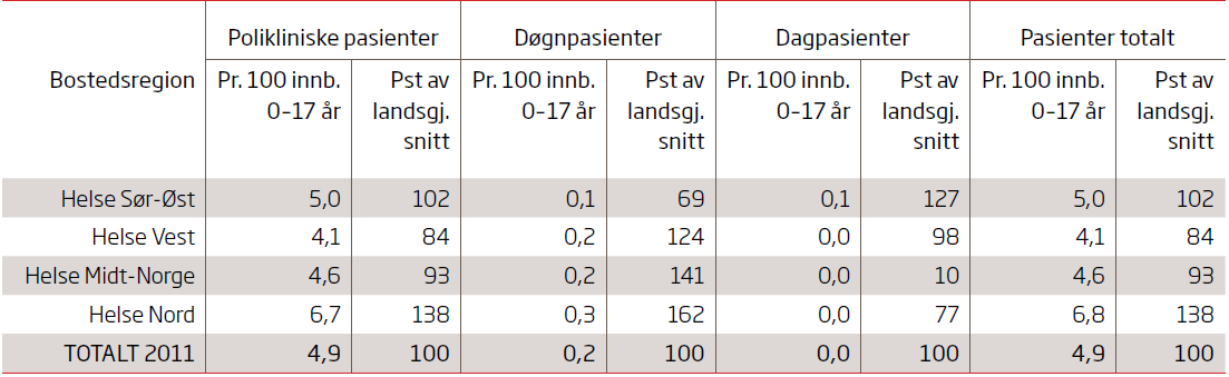 Figur 1: Andel vurderte henvisninger hvor pasienten er tildelt rett til prioritert helsehjelp etter region. Psykisk helsevern for barn og unge. Pr. tertial 2008-2012. Prosent.