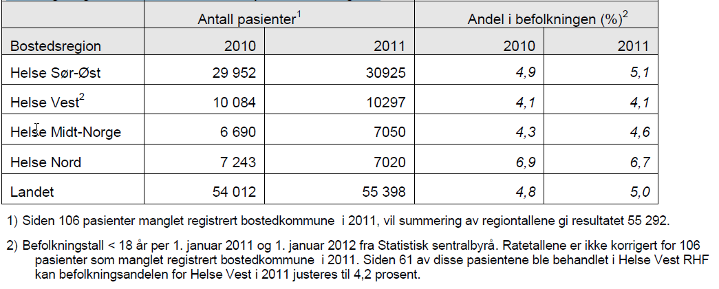 Det vises til Helsedirektoratets Rapport IS-2009 Samdata Spesialisthelsetjenesten 2011, heretter kalt Samdata rapport 2011.