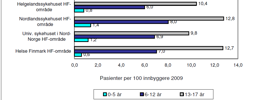 Figur 2: Utvikling i dekningsgrad (pasienter pr. 100 innbyggere) i helseregionene. 1998-2009. NPR Rapport 2010. Figur 3: Her presenteres dekningsgrad (pasienter pr.