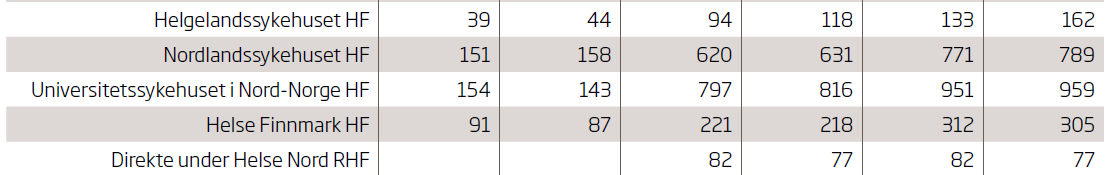 Personellinnsats innen psykisk helsevern for barn og unge 2010-2011 Det vises også her til Helsedirektoratets Rapport IS-2009 Samdata Spesialisthelsetjenesten 2011.