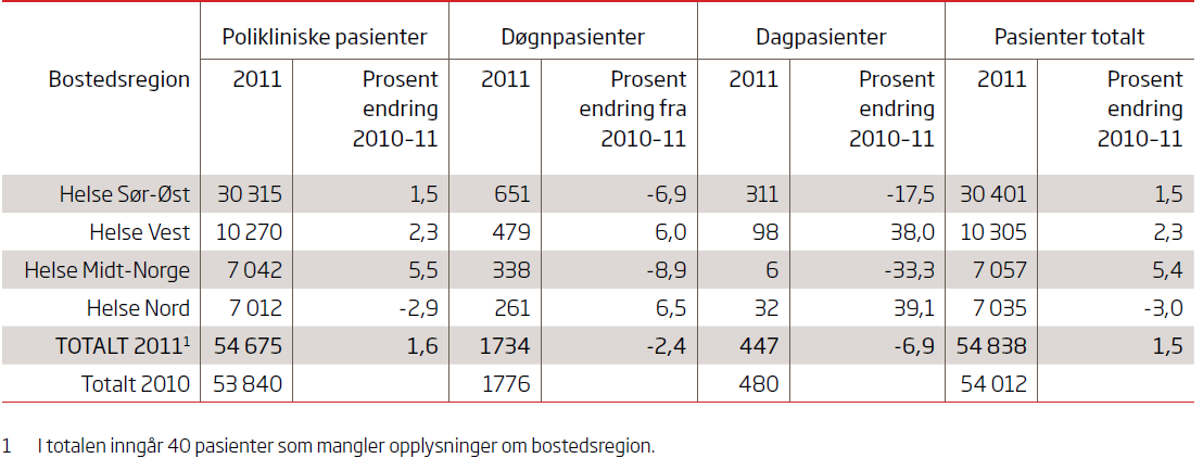 Tabell 7: Personelldekning etter personellkategori i det psykiske helsevernet for barn og unge. Årsverk pr. 10 000 innbyggere 0-17 år. Regionale helseforetak. 2011.