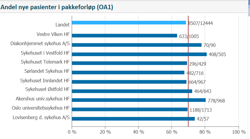 Helse Sør-Øst RHF per 30.