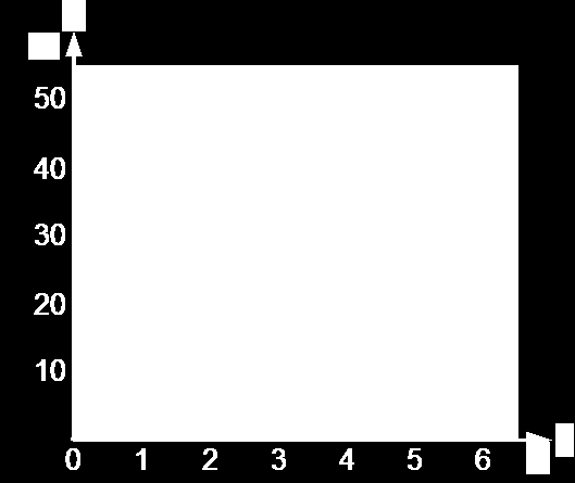 Oppgave 4.64 Vi kaster en stein. Grafen viser høyden (h) i meter etter t sekunder. f(h) = 5h 2 + 30h, (0 < h <= 6) a) Finn høyden etter 2 s og etter 5 s. c) Når er steinen 40 m over bakken?