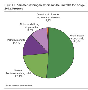 Sammensetning av produksjon, etterspørsel