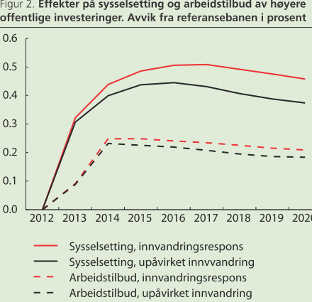 Virkninger av økte offentlige investeringer MED og UTEN