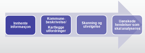 Hovedanalysen Vi har valgt å bruke en metodikk som ligger nær opp til den som brukes i DSBs Nasjonalt risikobilde. Vi analyserer hendelsene som scenarioer, dvs.