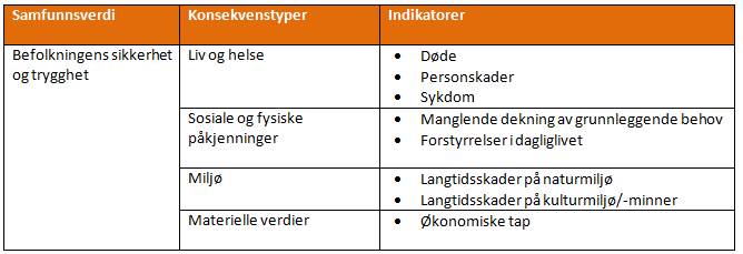 Konsekvenstyper Grunnleggende behov: Mat, vann, varme (strøm) Forstyrrelser i