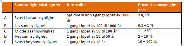 Sannsynlighet Dette er forslaget