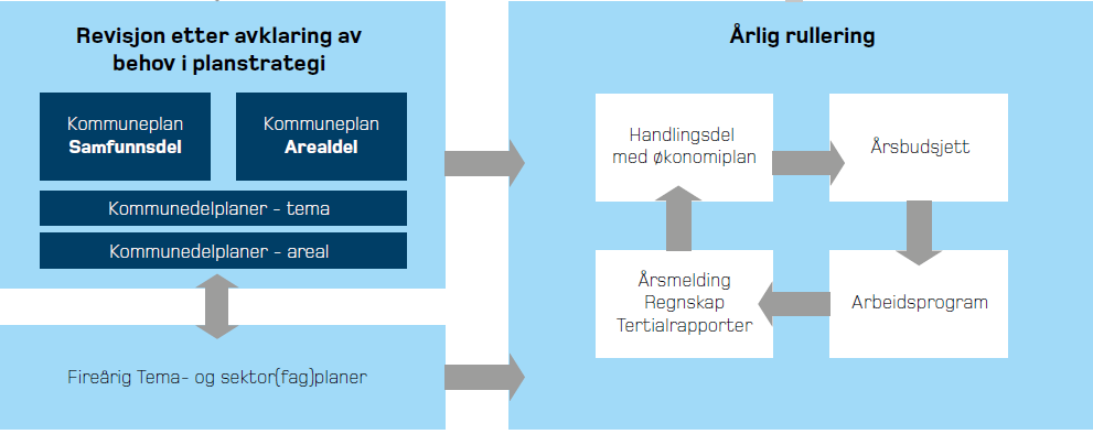 Integrering i prosesser etter PBL forts Lov og forskrift krever også en beredskapsplan og setter konkrete minimumskrav til hva denne må inneholde.