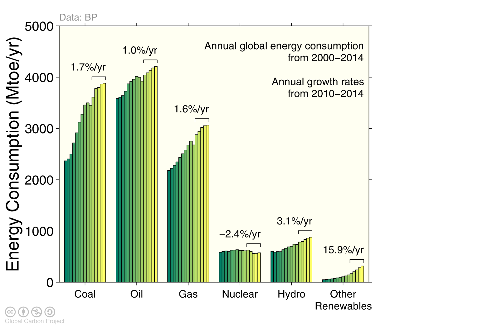 Energy consumption by energy type - global Energy consumption by fuel source from 2000 to 2014, with growth rates