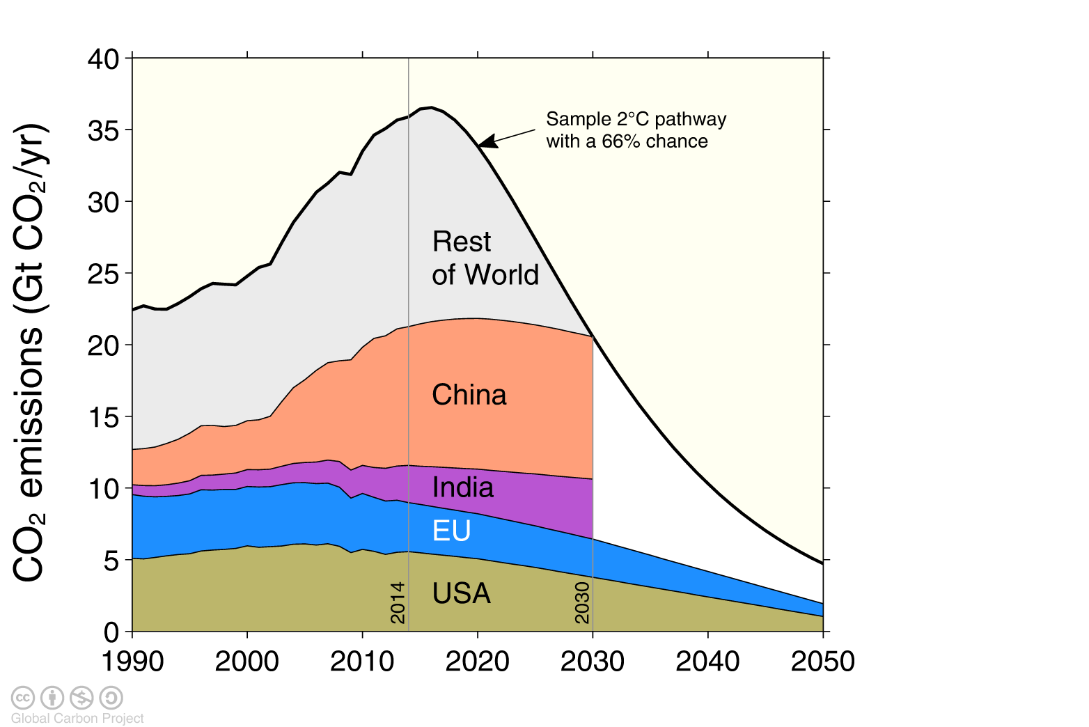 The emission pledges (INDCs) of the top-4 emitters The emission pledges from the US, EU, China, and India leave little