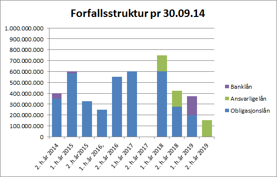 Forfallsstruktur funding 30.09.