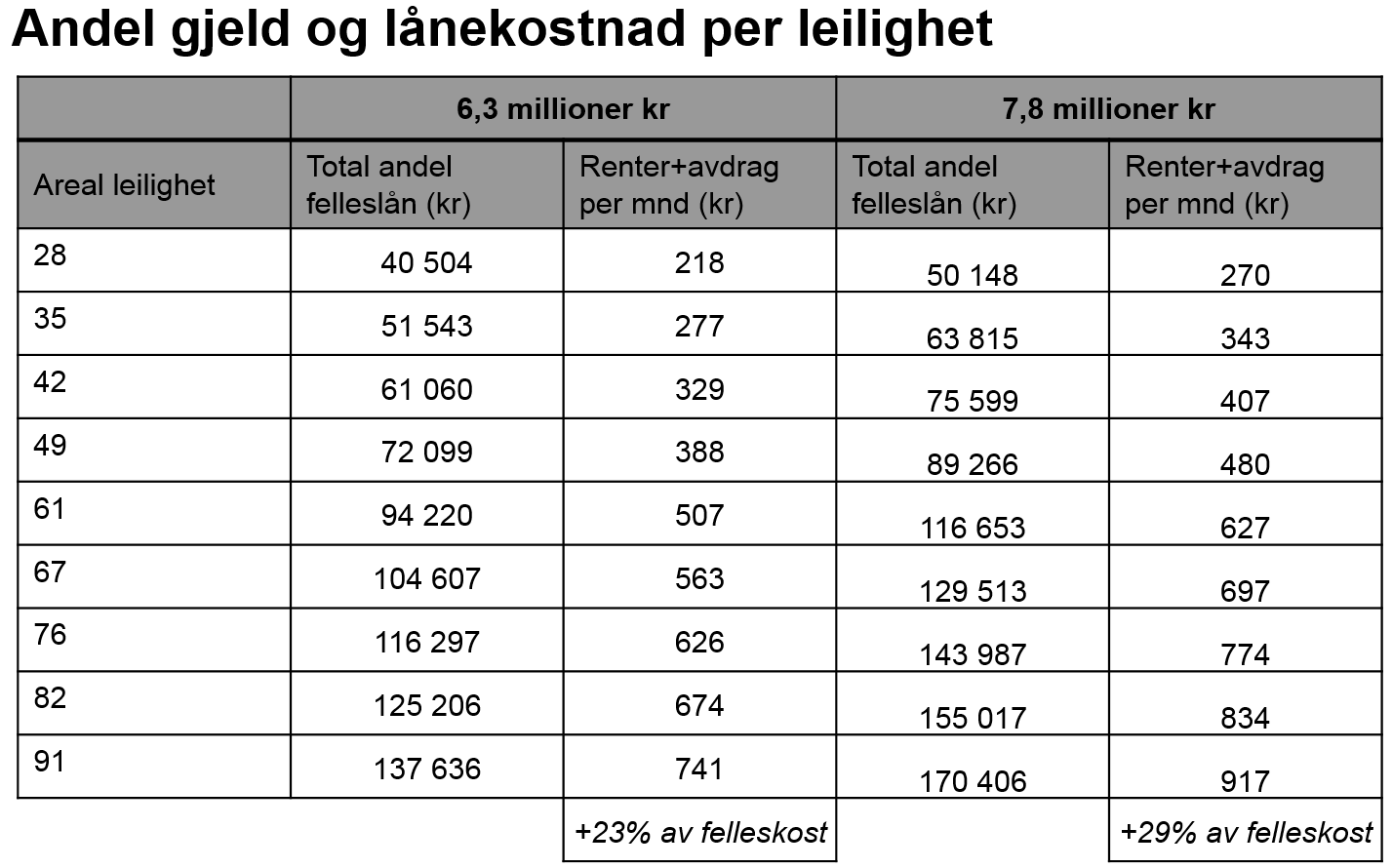 Utvidet pott uforutsette kostnader kr 1 500 000 Sum revidert budsjett kr 7 800 000 Fremdrift Styret forstår at det kan være frustrerende med denne usikkerheten midt oppe i at vi bor på en byggeplass.