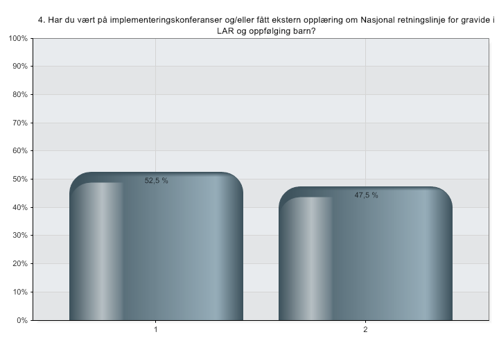 Har du vært på implementeringskonferanser og/eller fått ekstern opplæring om Nasjonal retningslinje for gravide i LAR og