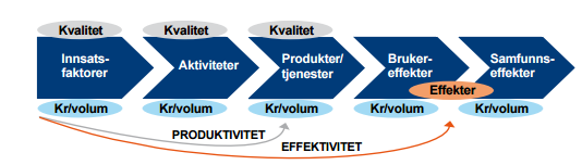 Kontrollarbeidets effektkjede Kommunestyret fatter vedtak i samsvar med innstilling Revisor anbefaler > kontrollutvalget innstiller > kommunestyret vedtar > rådmannen iverksetter > kontrollutvalget