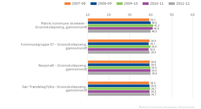 Malvik kommune skoleeier Sammenlignet geografisk Fordelt på periode Offentlig Alle Begge kjønn Grunnskole Vurdering Resultatene for grunnskolepoengene skoleåret 2011-2012 for Malvik kommune viser en