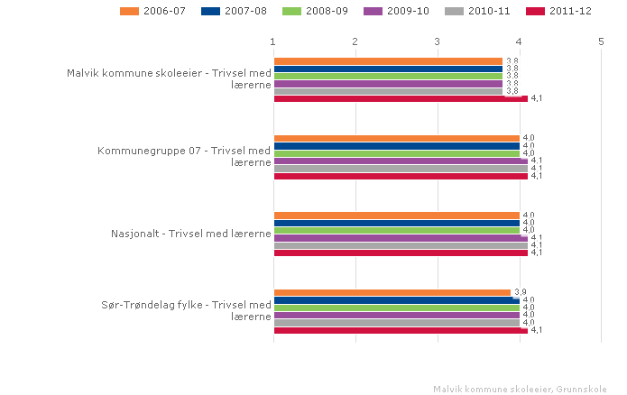 1.2.1. Trivsel med lærerne Indeksen viser elevenes trivsel med lærerne knyttet til fag og i hvilken grad elevene opplever at lærerne er hyggelige. Skala: 1-5. Høy verdi betyr positivt resultat.