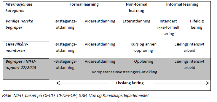 Oversikt over begreper for