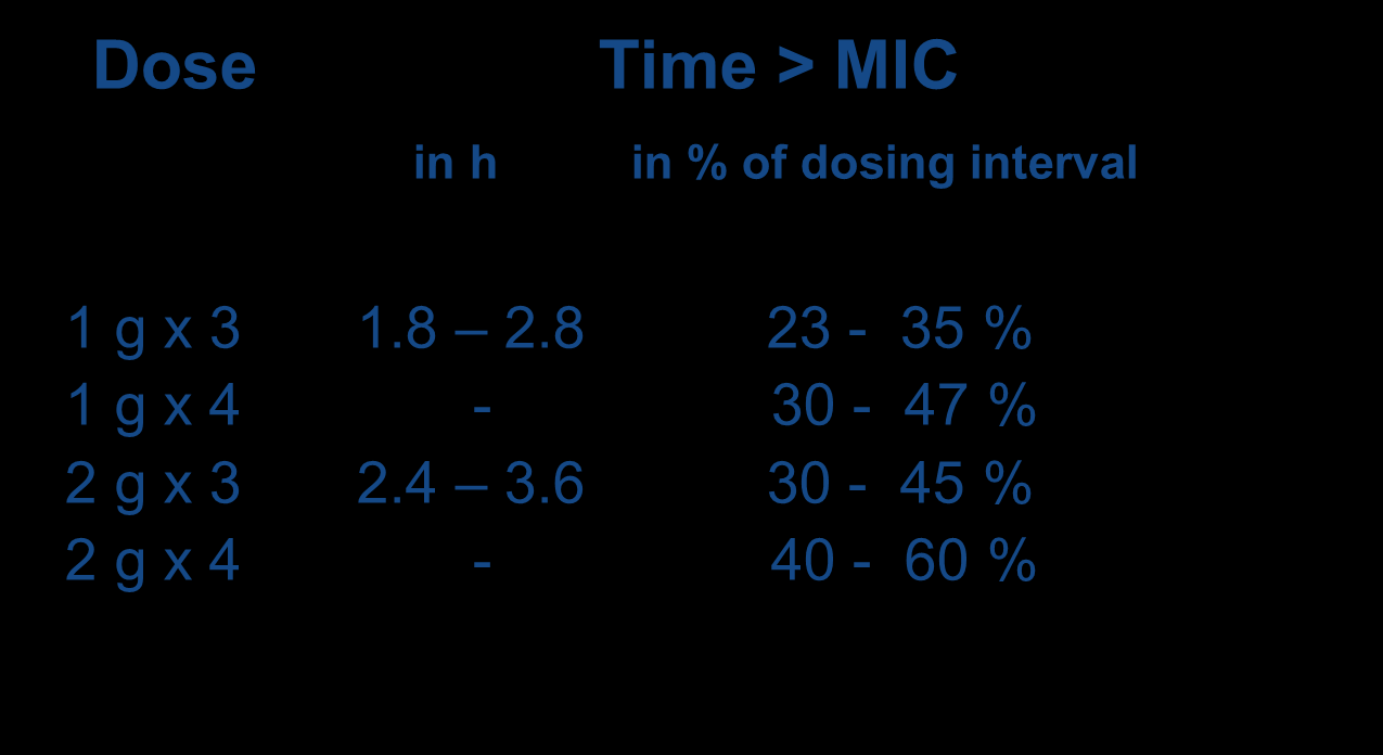 Dicloxacillin dose versus tid > MIC over fri