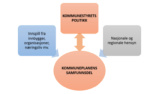 for kommunens utvikling. Dette innebærer også at noe velges bort. Planleggingen må legge til rette for denne krevende prioriteringsoppgaven, og ikke bare vektlegge prosess og medvirkning.