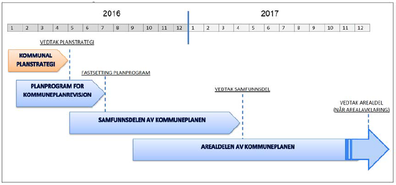 oppstår. Prosesstiden må generelt ned. Det må i større grad settes frister for når egne planer skal til politisk behandling. 8.