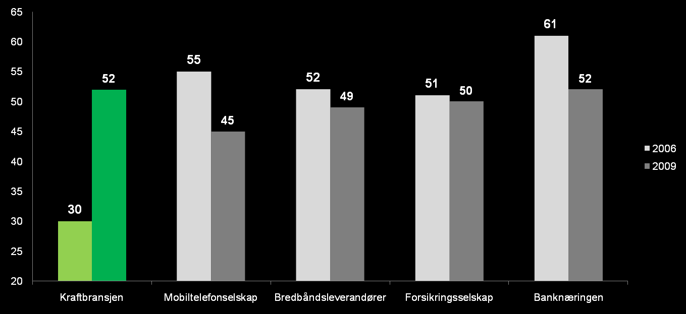 Utsnitt avskala 1-100 Omdømmeskår i ulike