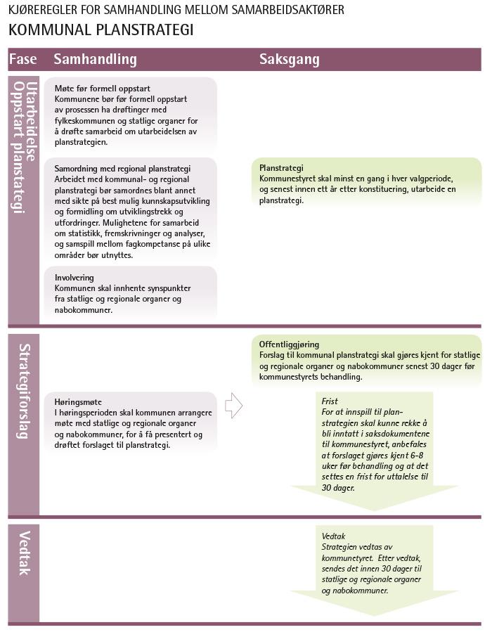 Samhandling Bruk samhandlingsreglene i Planportal Vestfold Reglene