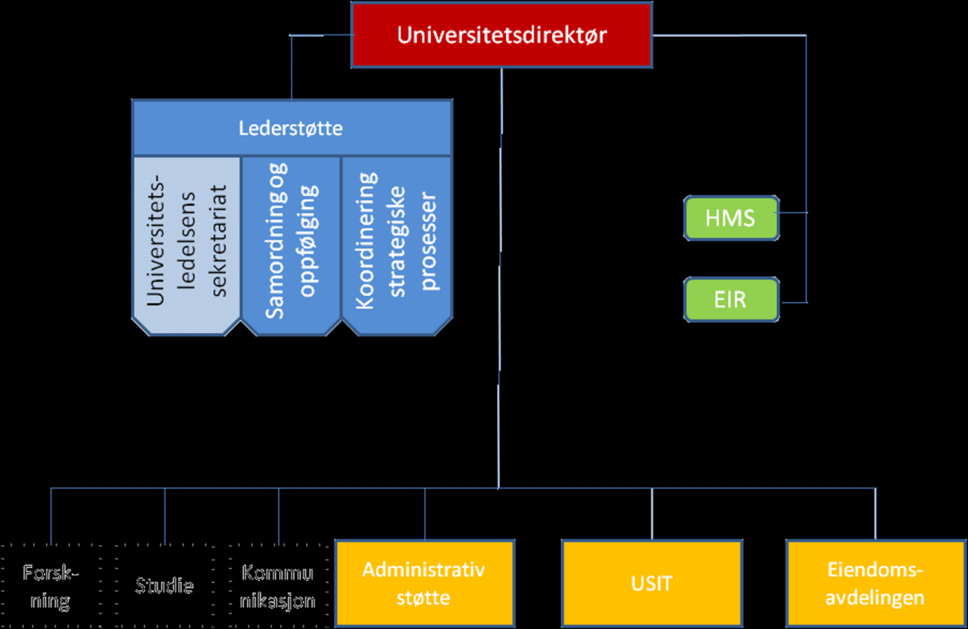 Modell 2 - Modell for fremtidig organisering av UiOs sentraladministrasjon. Stiplede bokser skal utredes videre.