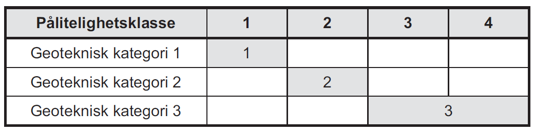 Tab. 6. Veiledende eksempler på klassifisering av byggverk, konstruksjoner og konstruksjonsdeler. HB V220. Tab. 7. Krav til prosjekteringskontroll og utførelseskontroll, HB V220.