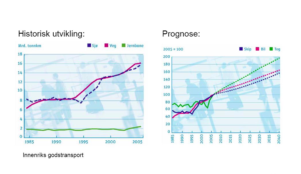 Kort historikk utfordringer Markedsandeler innenriksgodstransport 2008 Transportbildet forventet utvikling