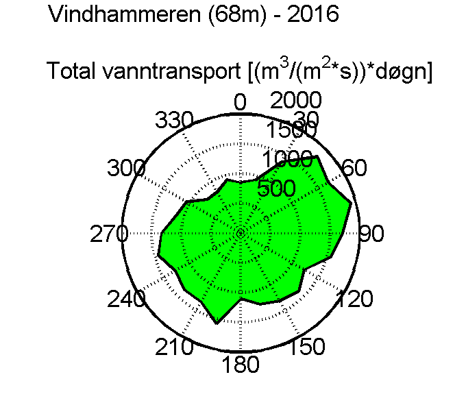 Tabell Ta 6.1.4 68 m dyp Oppsummering resultater Vindhammeren 68 meter.