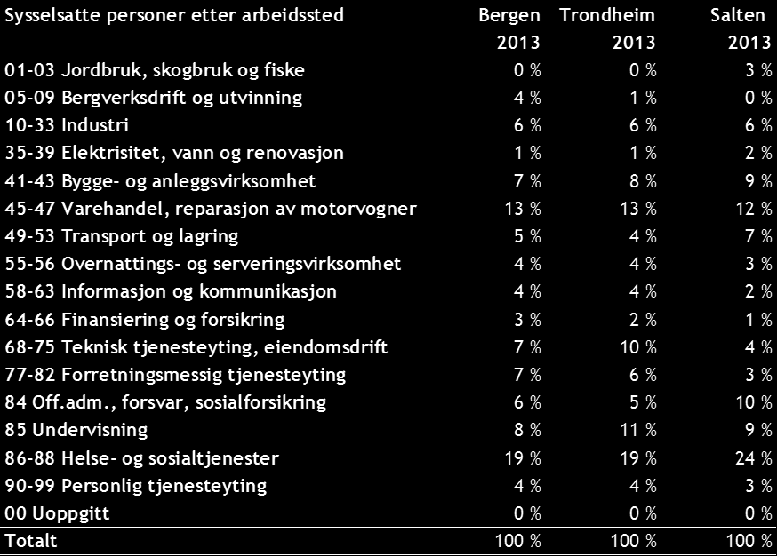 Saltensamlet Samfunnsutvikling Styrker: Flere kommuner i dette alternativet er del av en felles bo- og arbeidsmarkedsregion God næringssammensetting sammenlignet med kommunene hver for seg En ny