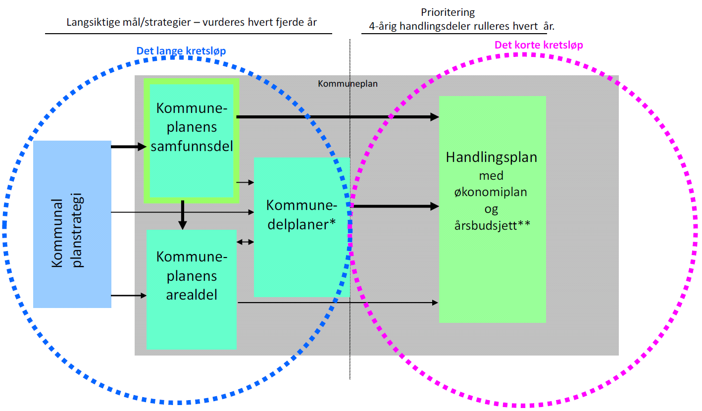 1. INNLEDNING Når kommunestyret behandlet planstrategien for 2012-2016, ble det vedtatt først å revidere kommuneplanens samfunnsdel og så kommuneplanens arealdel i løpet av kommunestyreperioden.